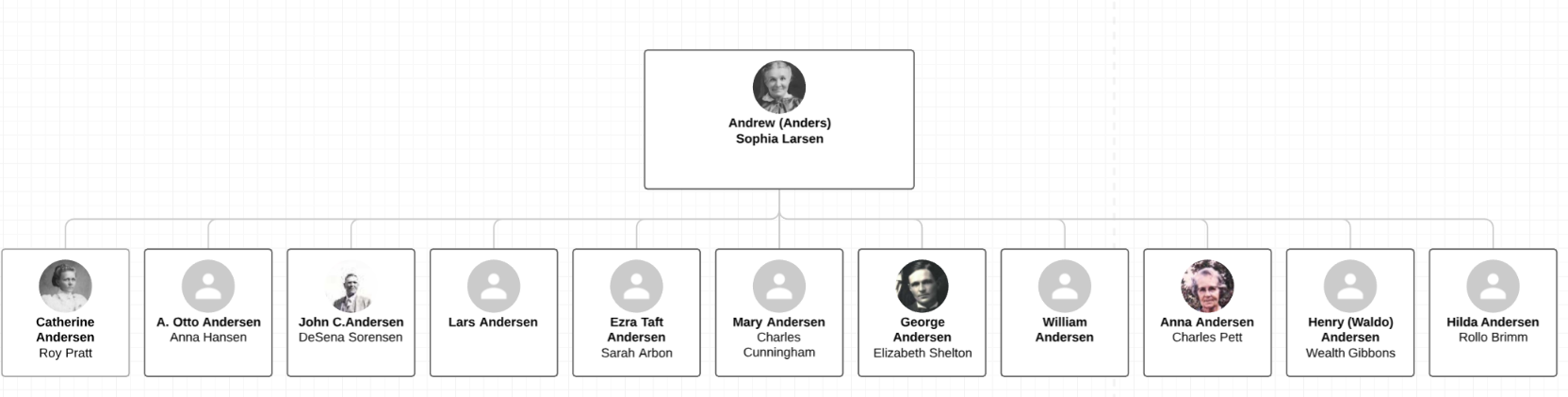 Family diagram from Andrew & Sophia Andersen