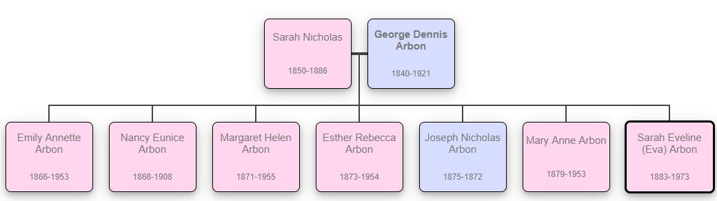 Family diagram from George Dennis Arbon