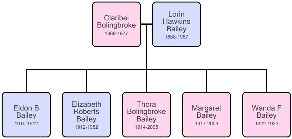 Lorin-Bailey-fam-chart